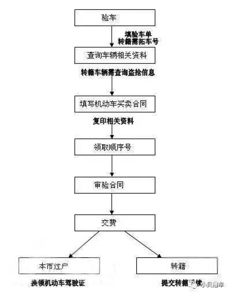 二手车过户流程全解析：轻松搞定”，“一文掌握”}